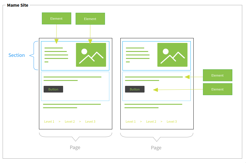 Parts of a Mame Page in the builder